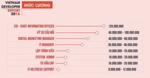 Lương trung bình của lập trình viên tại Việt Nam