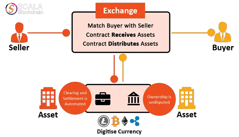 Smart contract - hợp đồng thông mình là kiến thức mà blockchain developer hay lập trình viên blockchain phải biết