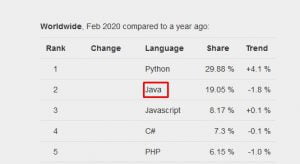 Java xếp hạng 2 trong bảng xếp hạng PYPL