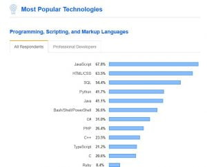 JavaScipt là ngôn ngữ lập trinh phổ biến nhất