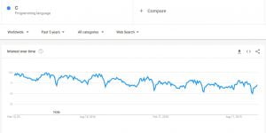 Ngôn ngữ lập trình C trên Google Trends