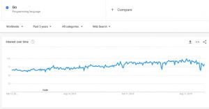 Tìm kiếm Go tăng trên Google
