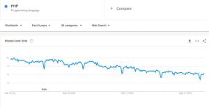 Xu hướn tìm kiếm PHP trên Google giảm