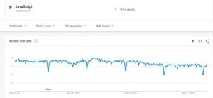 Xu hướng tìm kiếm JavaScript theo Google Trend