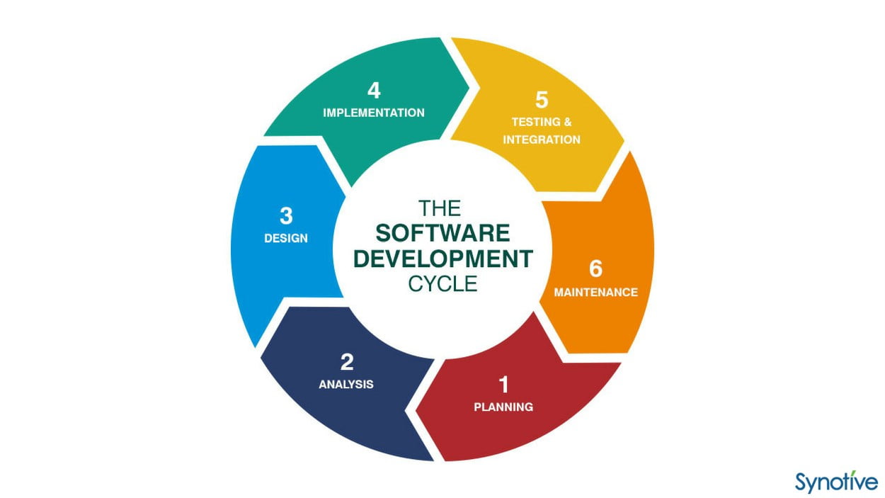 What Is Sdlc In Computer Programming