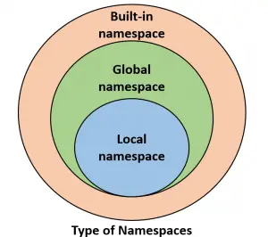 Các loại namespace trong Python