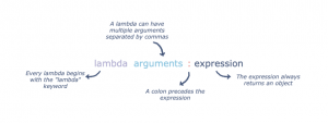 Cấu trúc hàm Lambda trong Python cần biết khi phỏng vấn Python