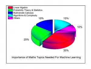 Tầm quan trọng của toán học trong lộ trình học Machine Learning