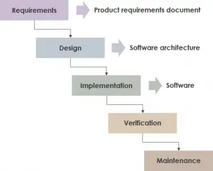 4 mô hình phát triển phần mềm phổ biến nhất  ITNavi