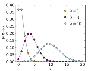 Hàm khối xác suất (Probability mass functions) trong phân phối Poisson