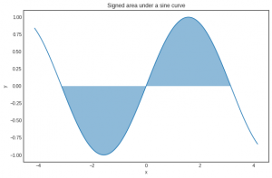 vùng signed area giữa -π và π trong một đường hình sine