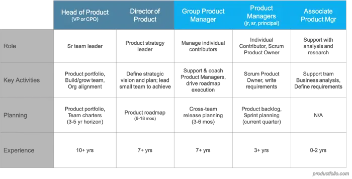 Product management Roles