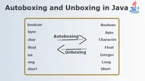 Autoboxing và Unboxing trong Java 