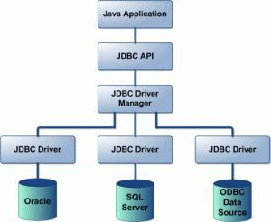 Cấu trúc của JDBC - câu hỏi phỏng vấn Java