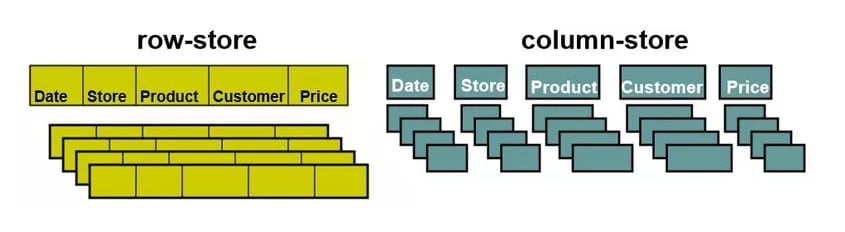 Column based NoSQL database 2 - ITguru.vn Blog