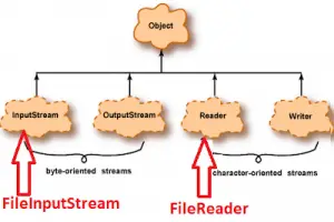 FileReader vs FileInputStream in Java