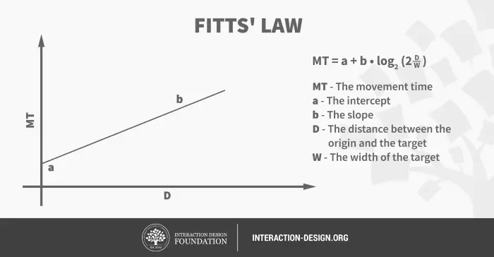 Fitts’-law