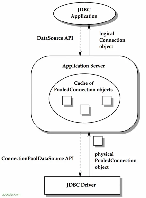 Hơn 100 câu hỏi phỏng vấn Java cùng hướng dẫn trả lời đầy đủ nhất