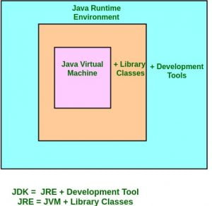 Câu hỏi phỏng vấn Java: Khác nhau JDK và JRE