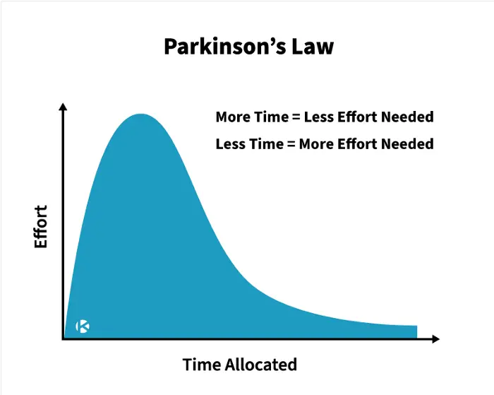 Parkinson-law
