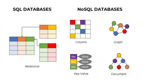 Cơ Sở Dữ Liệu NoSQL Là Gì Và Những Thông Tin Về NoSQL