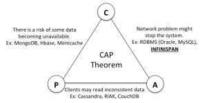 định lý CAP
