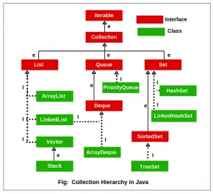 Collection Hierarchy in Java - Lộ trình học Java
