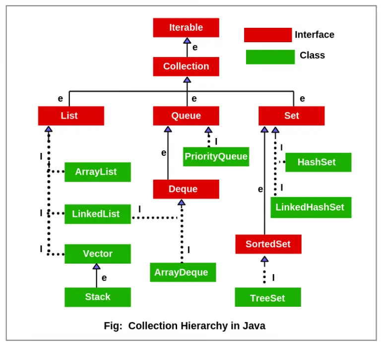 Java Collection Hierarchy 768x699 