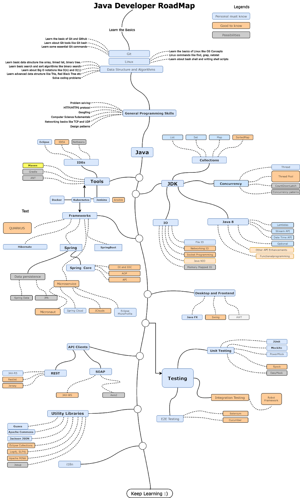 java development roadmap - ITguru.vn Blog