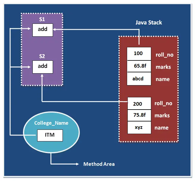 sale-static-and-non-static-variable-in-java-in-stock