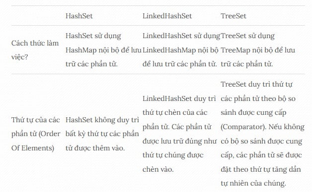 Bạn hãy cho biết sự khác nhau giữa HashSet, LinkedhashSet và TreeSet ...