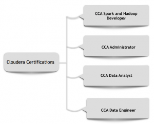 Chứng chỉ Cloudera Certified Professional (CCP) Data Engineer