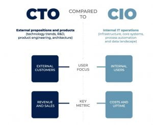 So sánh Giám đốc công nghệ CTO và CIO