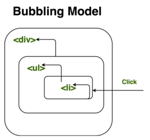Bubbling model trong phỏng vấn JavaScript