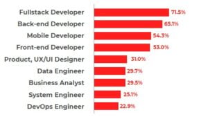 các vị trí software developer được tuyển nhiều nhất