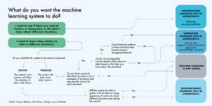 Mô hình hoạt động của Machine learning - học máy