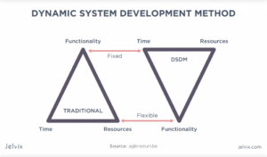 Dynamic Software Development Method
