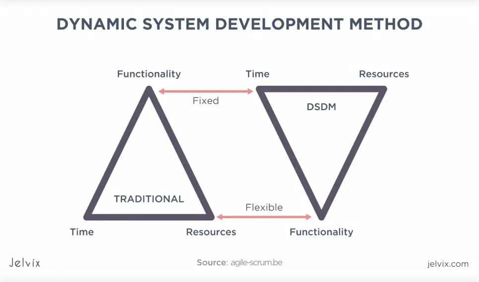 dynamic software development method ITguru.vn Blog