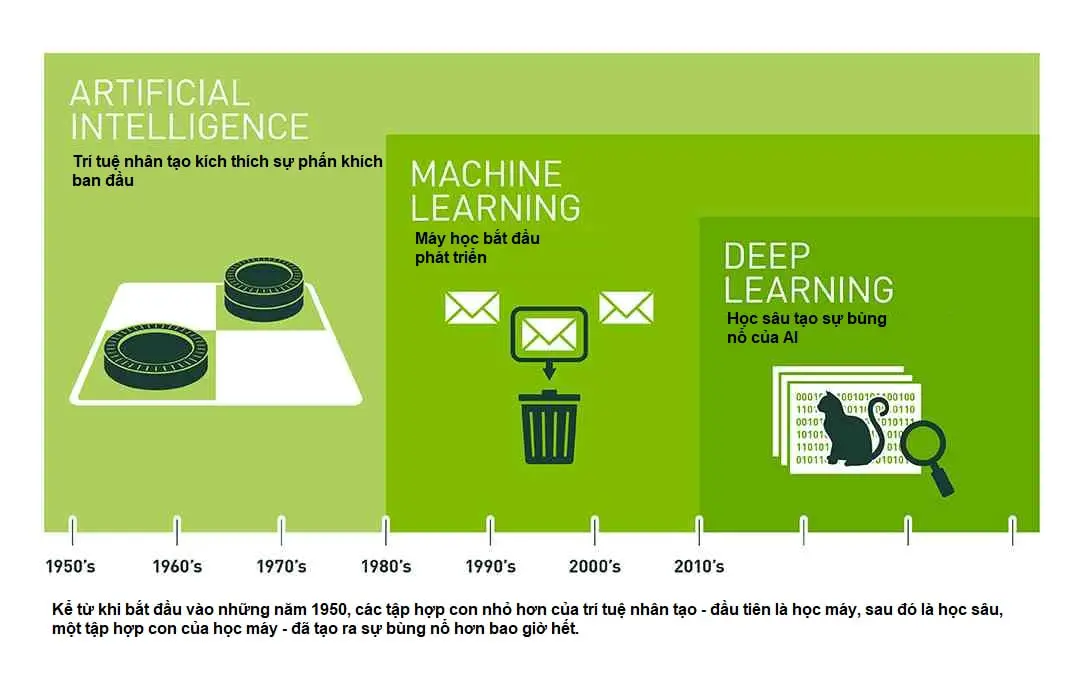 AI vs. machine learning vs. deep learning