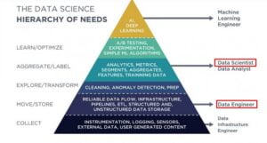vai trò của kỹ sư dữ liệu và nhà khoa học dữ liệu trong data science hierarchy of needs