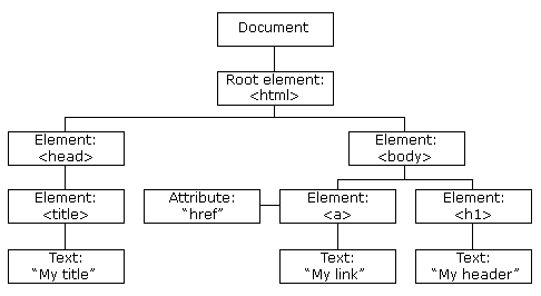 DOM (Document Object Model) - câu hỏi phỏng vấn JavaScript