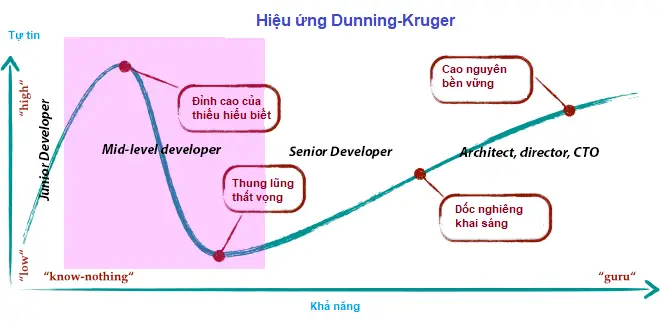 Senior developer vs junior developer trong hiệu ứng Dunning-Kruger