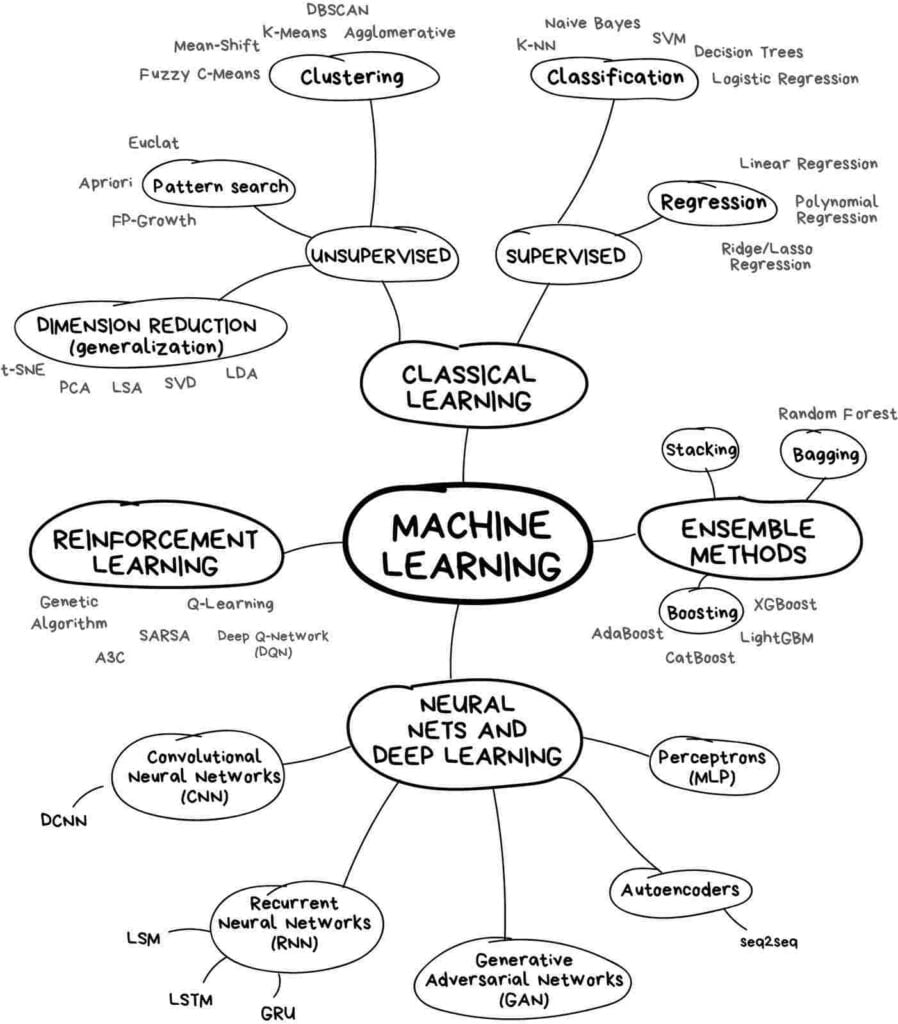 Machine learning cơ bản: các thuật toán
