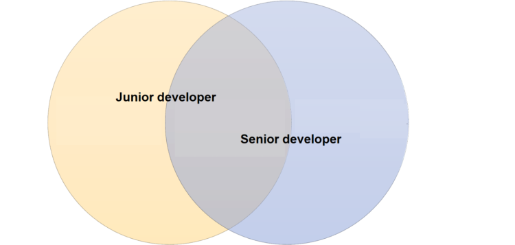 Khi nào bạn có thể tự gọi mình là senior developer?