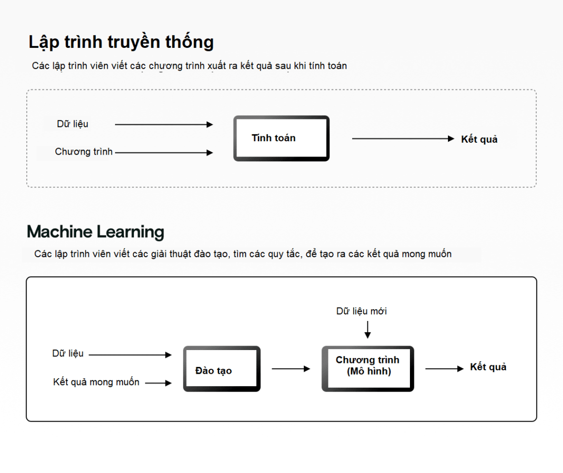 machine-learning-vs-normal-program - ITguru.vn Blog
