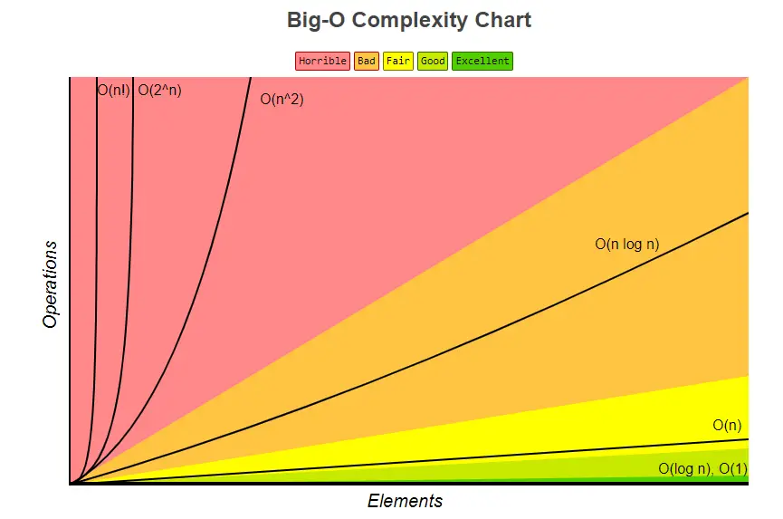 Biểu đồ độ phức tạp của thuật toán - Big O Notation chart