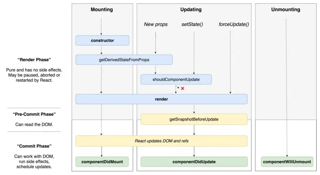 Component life cycle - React 16.3+
