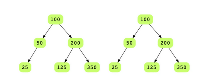 Two binary trees are identical