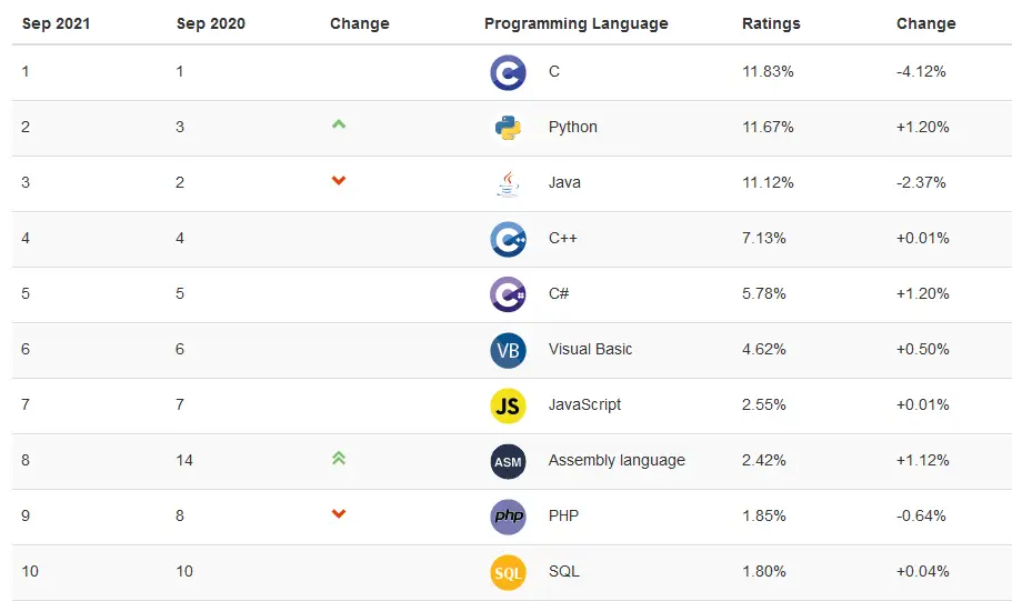 Có 150 ngôn ngữ lập trình trong danh sách TIOBE