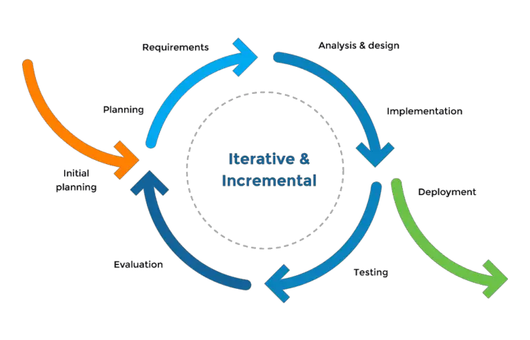 Diagram Showing The Iterative Design Process Download - vrogue.co